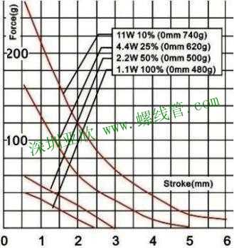 Force vs Stroke Graph of 直动电磁铁